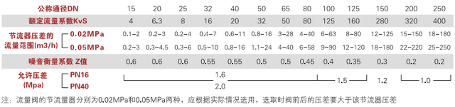 Arimori自力式流量調節閥流量范圍